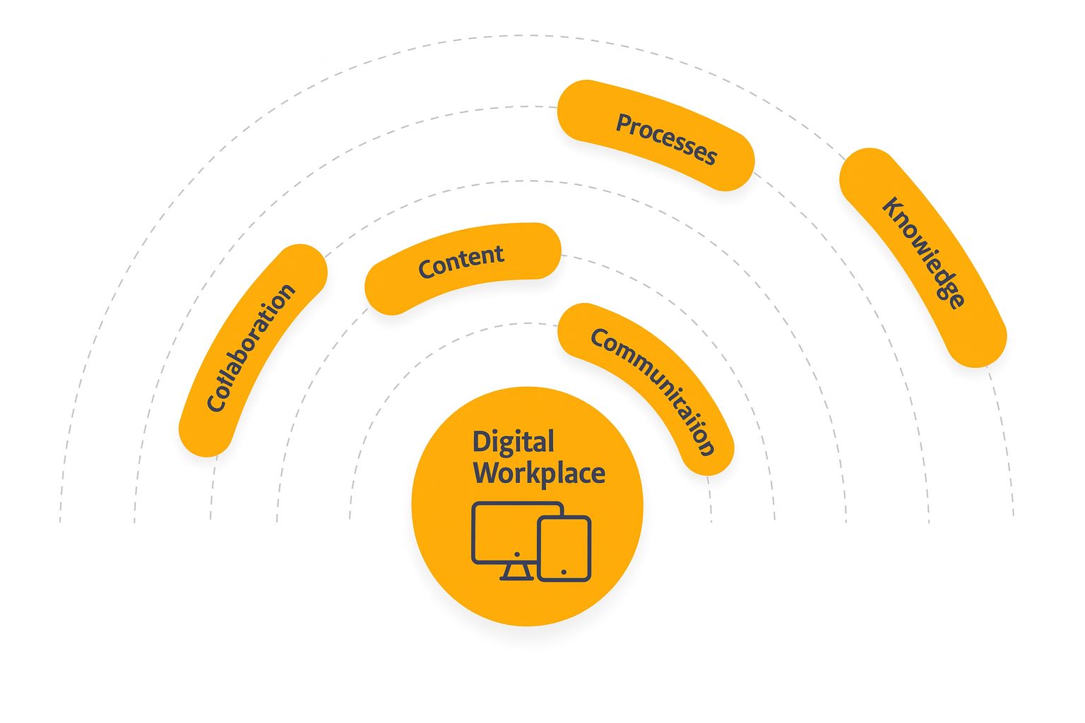 Digital Wokplace solution