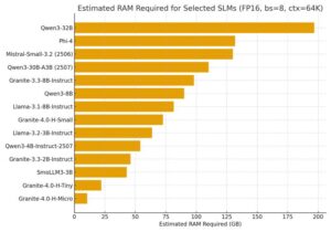 estimación de RAM para un conjunto representativo de SLM