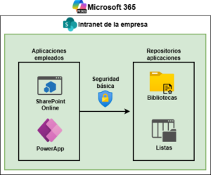 Low Code Corporativo