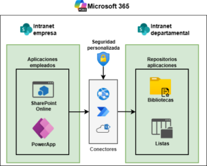 proteger informacion low code