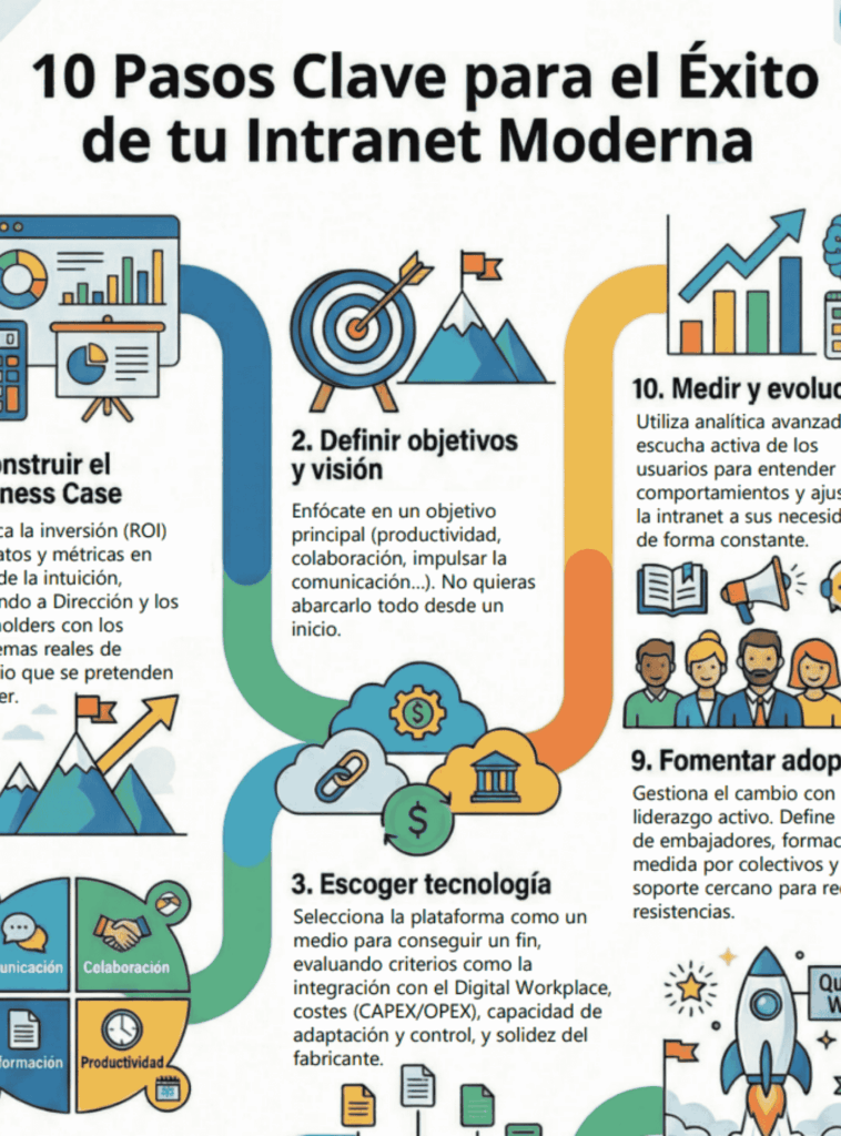 10 Pasos Clave para el Éxito de tu Intranet Moderna