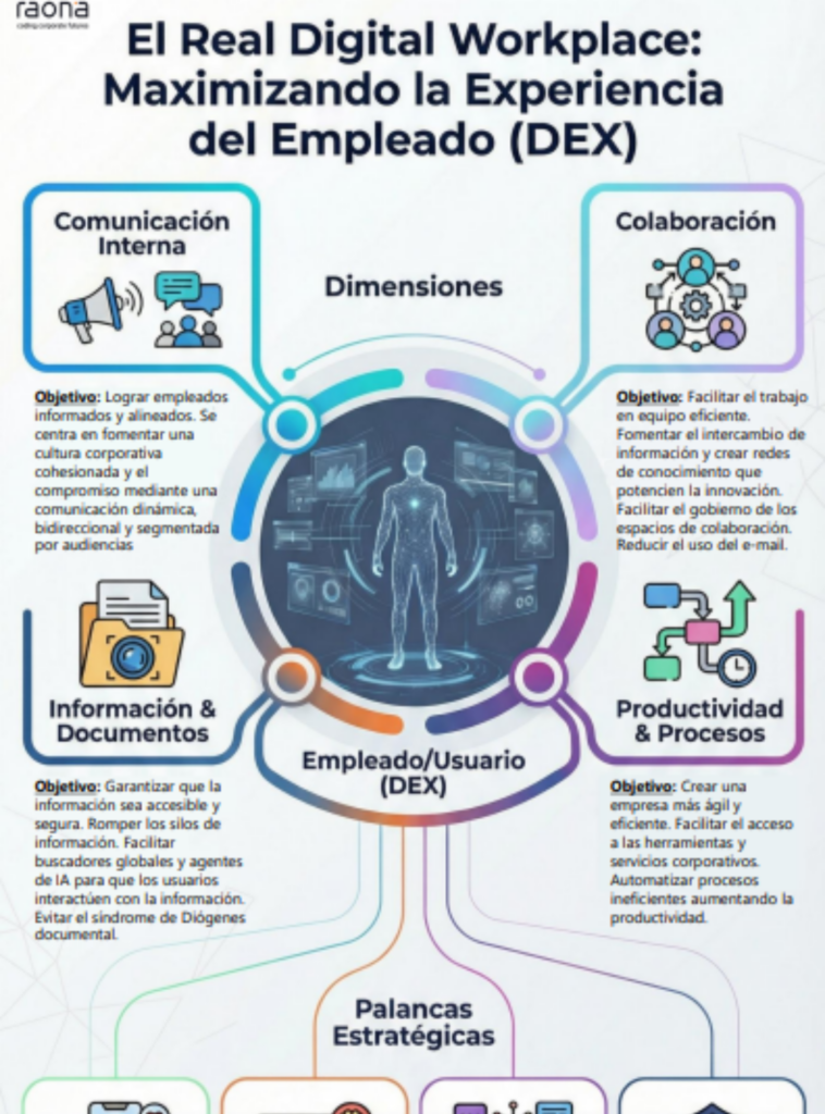 El Real Digital Workplace Maximizando la Experiencia del Empleado