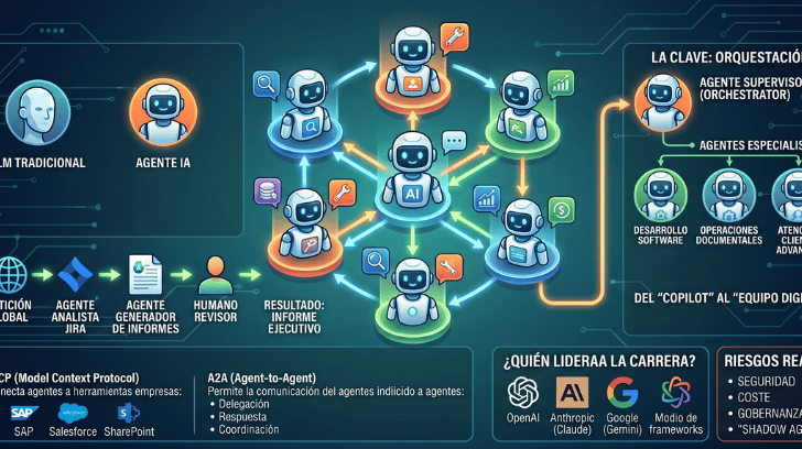 Orquestación de agentes