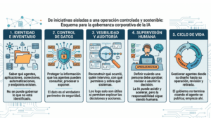 pilares gobierno IA
