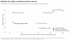 MAI- Code rendimiento