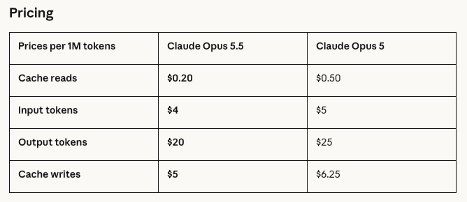 Comparación de precios por millón de unidades de texto entre Claude Opus 5.5 y Claude Opus 5